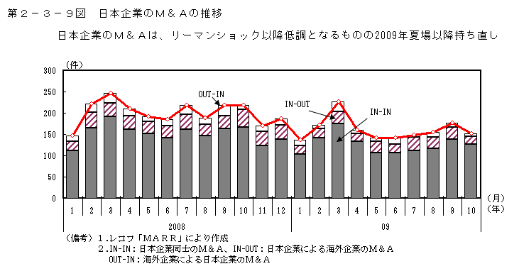 第２－３－９図　日本企業のＭ＆Ａの推移　日本企業のＭ＆Ａは、リーマンショック以降低調となるものの2009年夏場以降持ち直し