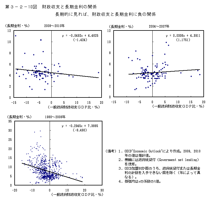 第３－２－10図　　財政収支と長期金利の関係 長期的に見れば、財政収支と長期金利に負の関係