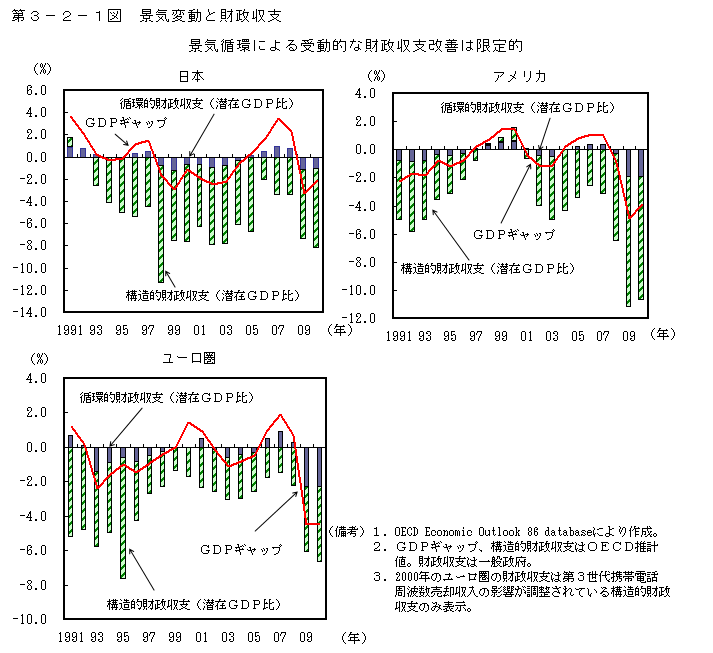 第３－２－１図　景気変動と財政収支 景気循環による受動的な財政収支改善は限定的