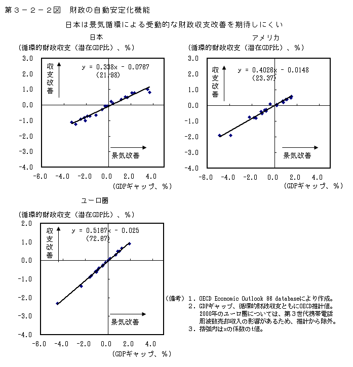 第３－２－２図　財政の自動安定化機能 日本は景気循環による受動的な財政収支改善を期待しにくい