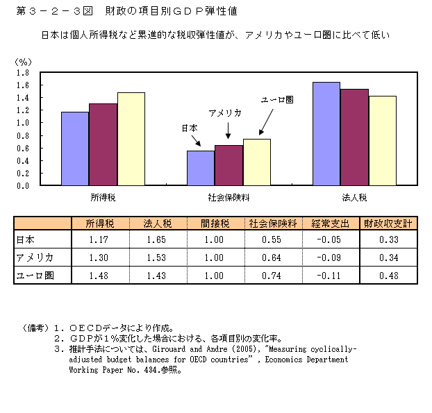 第３－２－３図　財政の項目別ＧＤＰ弾性値 日本は個人所得税など累進的な税収弾性値が、アメリカやユーロ圏に比べて低い