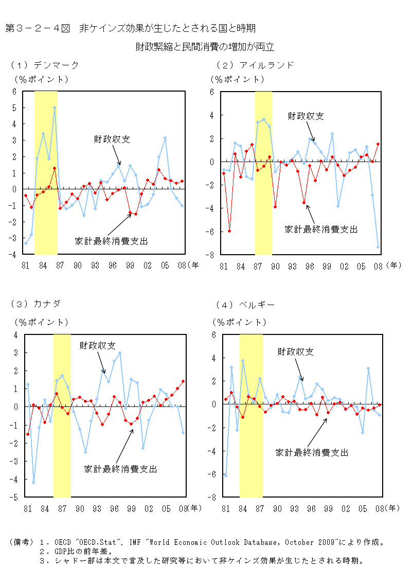 第３－２－４図　非ケインズ効果が生じたとされる国と時期 財政緊縮と民間消費の増加が両立