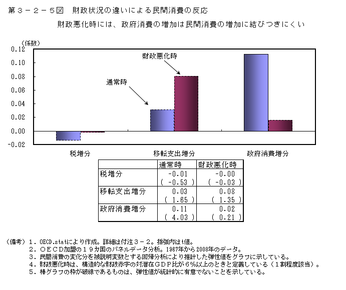 第３－２－５図　財政状況の違いによる民間消費の反応 財政悪化時には、政府消費の増加は民間消費の増加に結びつきにくい