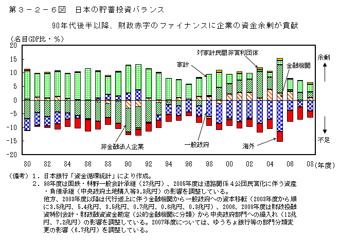 第３－２－６図　日本の貯蓄投資バランス 90年代後半以降、財政赤字のファイナンスに企業の資金余剰が貢献