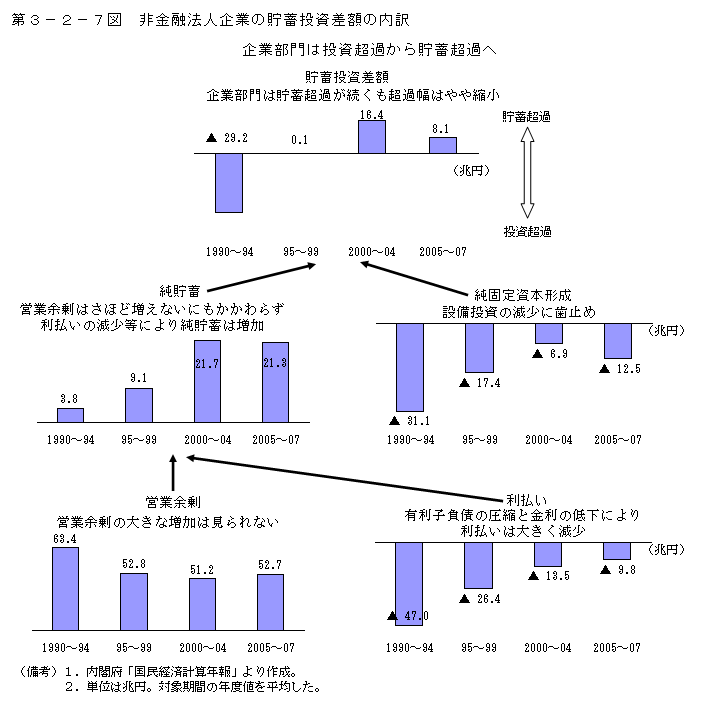 第３－２－７図　非金融法人企業の貯蓄投資差額の内訳 企業部門は投資超過から貯蓄超過へ