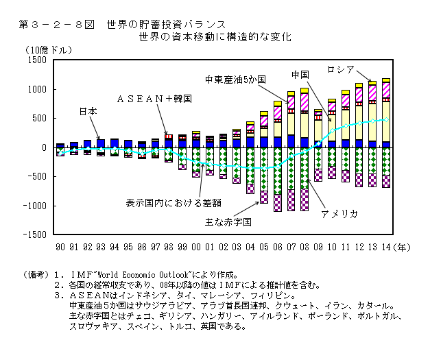 第３－２－８図　世界の貯蓄投資バランス 世界の資本移動に構造的な変化
