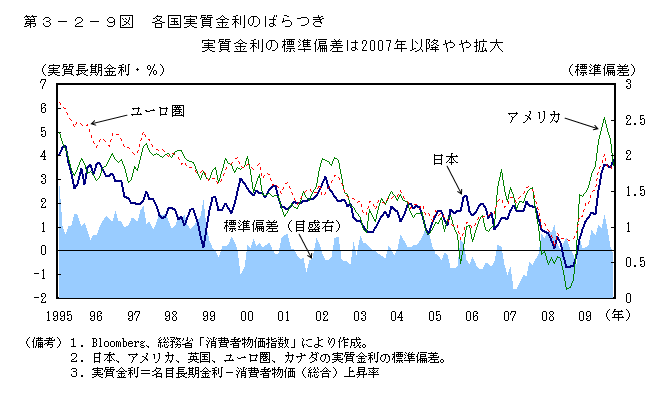 第３－２－９図　各国実質金利のばらつき 実質金利の標準偏差は2007年以降やや拡大