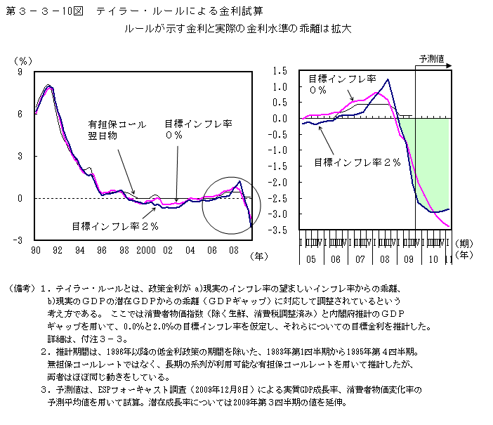 第３－３－10図　テイラー・ルールによる金利試算 ルールが示す金利と実際の金利水準のかい離は拡大