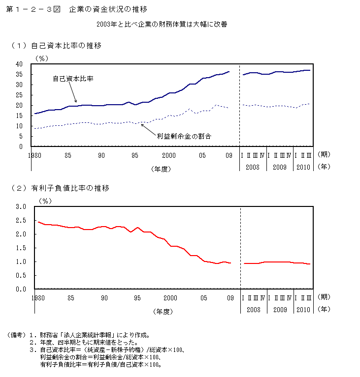第１－２－３図　企業の資金状況の推移