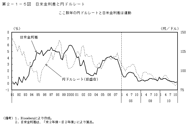 第２－１－５図　日米金利差と円ドルレート