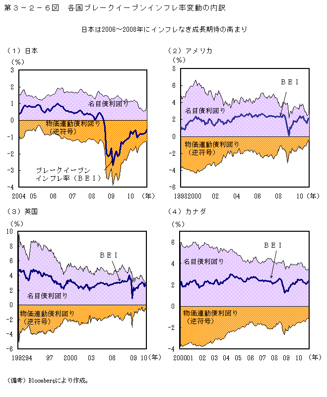 第３－２－６図　各国ブレークイーブンインフレ率変動の内訳
