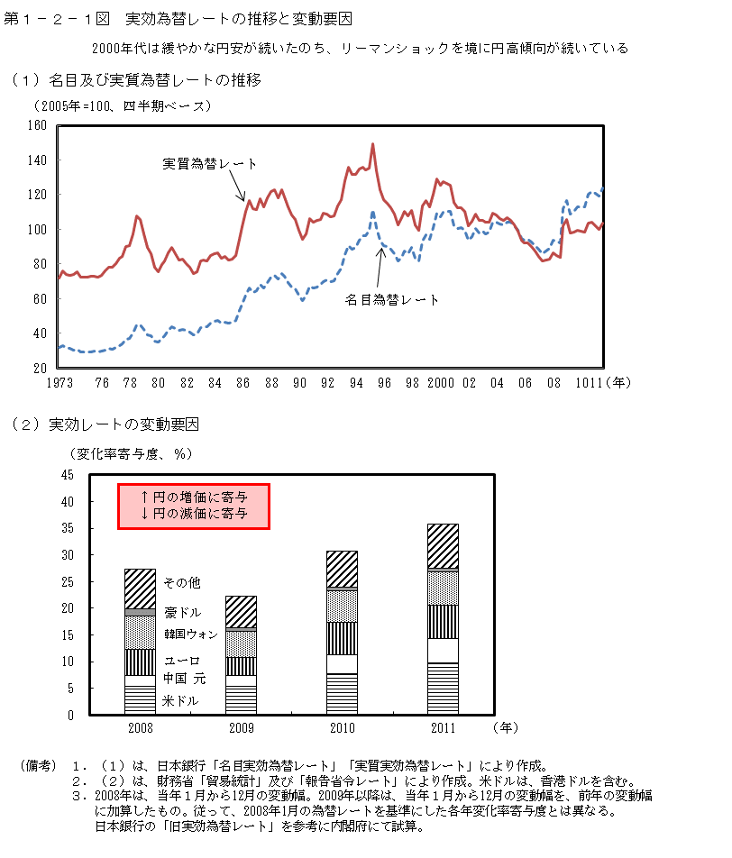 第１－２－１図　実効為替レートの推移と変動要因