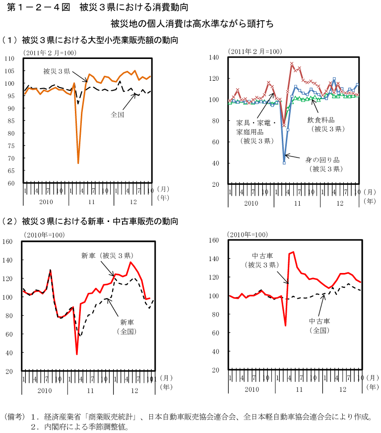 第1－2－4図　被災3県における消費動向