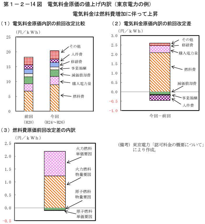 第1－2－14図　電気料金原価の値上げ内訳（東京電力の例）