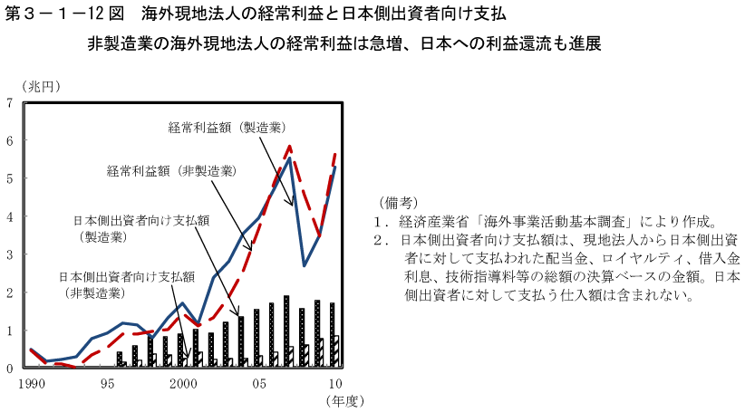 第3－1－12図　海外現地法人の経常利益と日本側出資者向け支払
