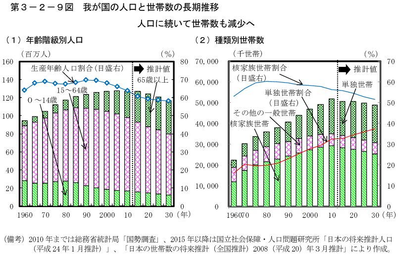 第3－2－9図　我が国の人口と世帯数の長期推移
