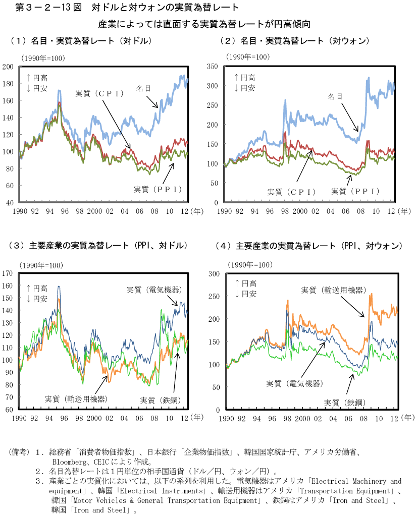 第3－2－13図　対ドルと対ウォンの実質為替レート
