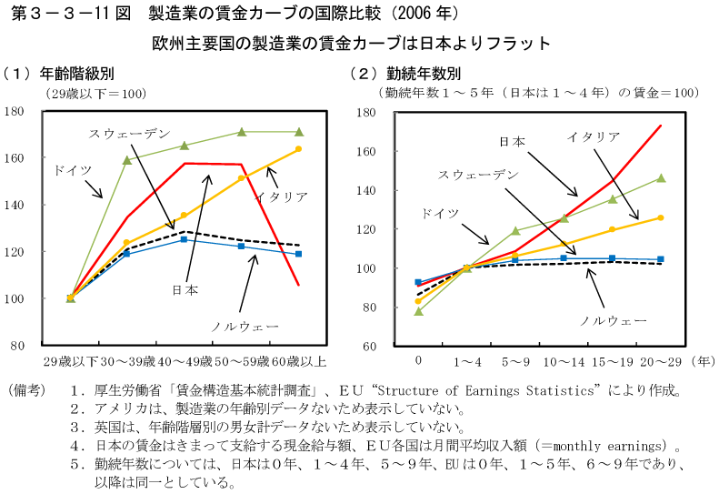 第3－3－11図　製造業の賃金カーブの国際比較（2006年）
