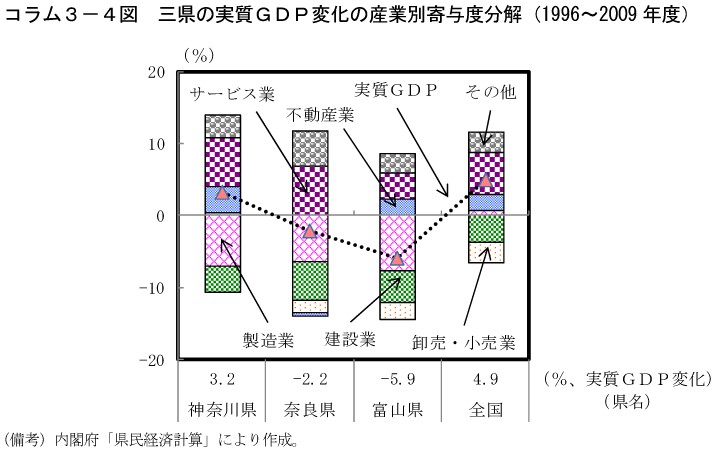 コラム3－4図　三県の実質GDP変化の産業別寄与度分解（1996～2009年度）