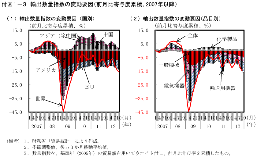 付図1－3　輸出数量指数の変動要因（前月比寄与度累積、2007年以降）