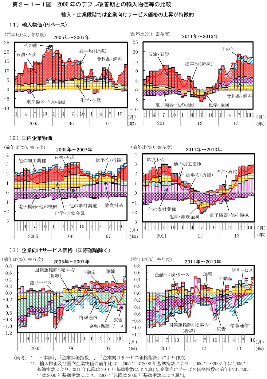 第2－1－1図　2006年のデフレ改善期との輸入物価等の比較