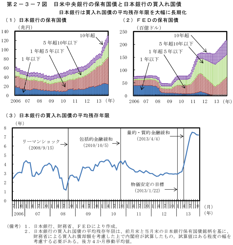 第2－3－7図　日米中央銀行の保有国債と日本銀行の買入れ国債
