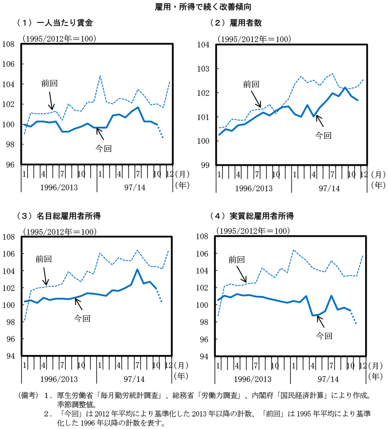 第1－1－1図　消費税率引上げ前後の景気局面の比較（1） のグラフ