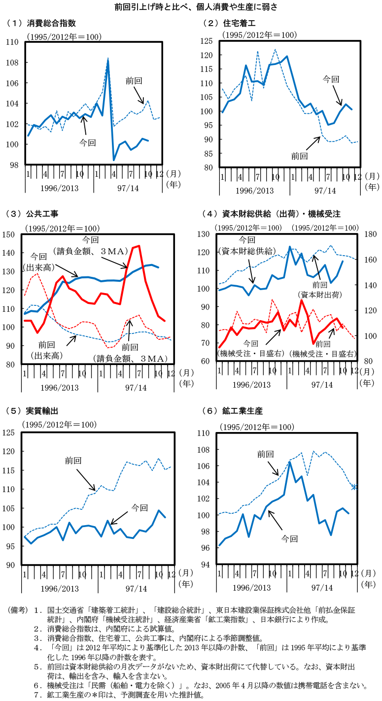 第1－1－2図　消費税率引上げ前後の景気局面の比較（2） のグラフ
