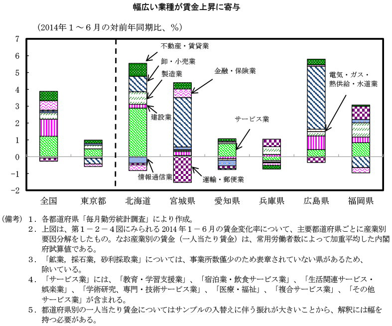 第1－2－5図　主要都道府県別にみる賃金上昇の産業別寄与 のグラフ