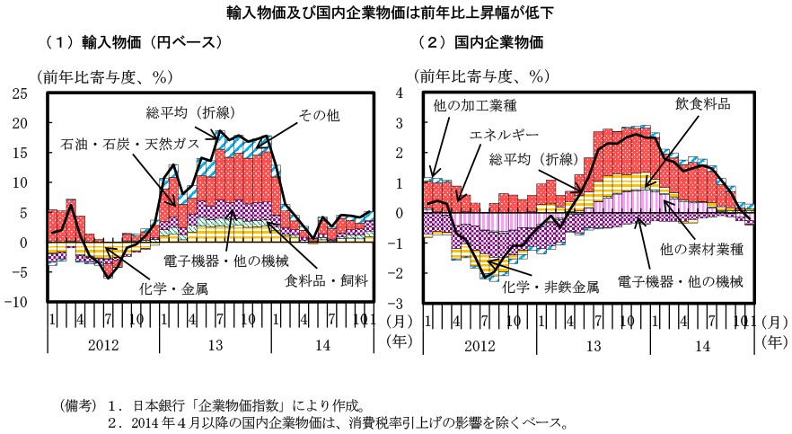 第1－3－1図　輸入物価、国内企業物価の動向 のグラフ