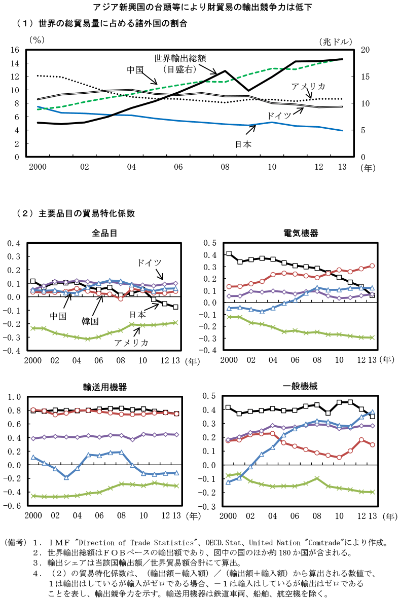 第3－1－2図　世界の総貿易量に占める日本の割合と貿易特化係数 のグラフ