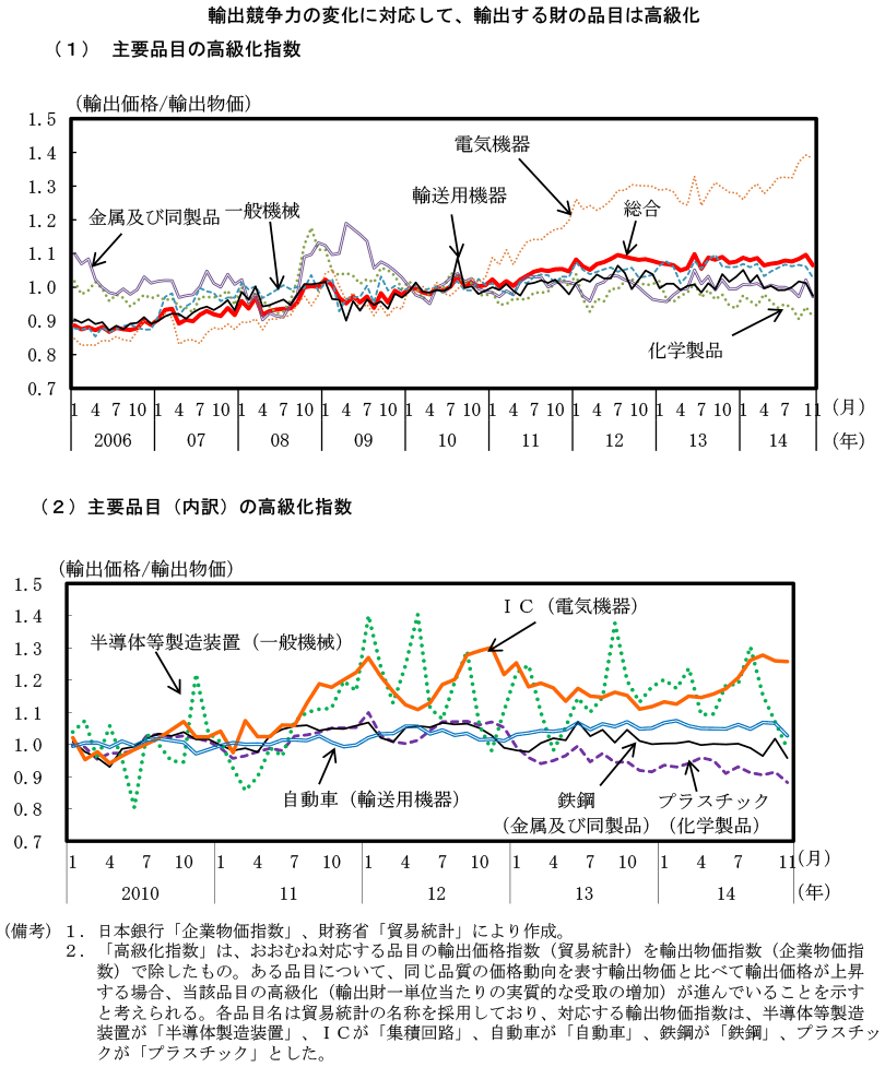 第3－1－3図　財輸出における高級化の動向 のグラフ