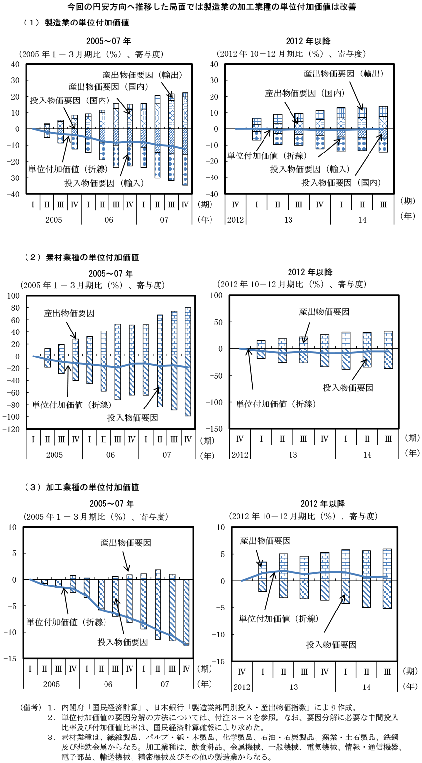 第3－1－13図　前回の円安方向へ推移した局面と比較した単位付加価値の推移（製造業） のグラフ