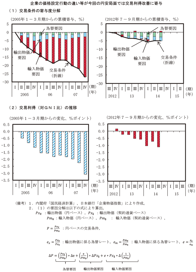 第3－1－14図　交易条件と交易利得の推移 のグラフ