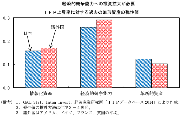 第3－2－6図　無形資産が全要素生産性（TFP）上昇率に与える影響 のグラフ