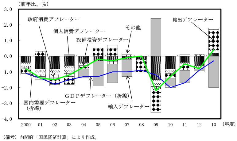 付図2－5　GDPデフレーターの寄与度分解 のグラフ
