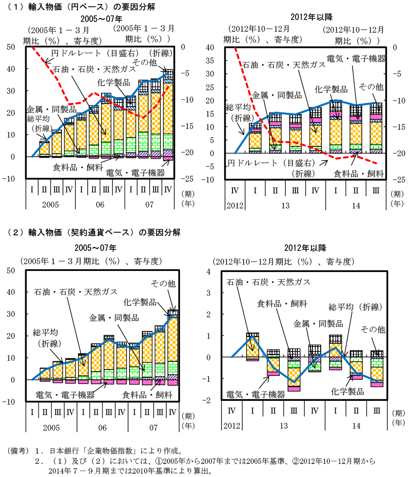 付図3－7　輸入物価の寄与度分解 のグラフ
