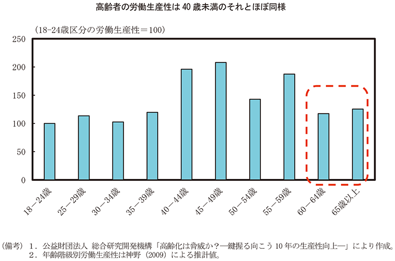 第1－2－11図　年齢別労働生産性 のグラフ