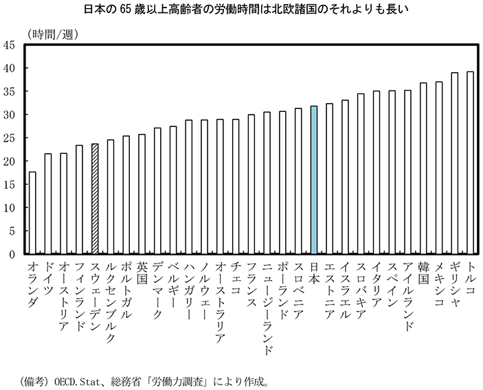 第1－2－14図　65歳以上高齢者の労働時間の国際比較（2014年） のグラフ