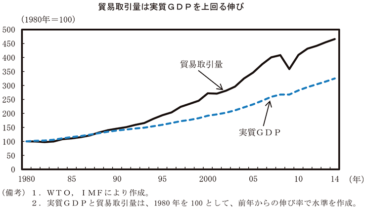 第3－1－2図　世界の実質GDPと貿易取引量 のグラフ