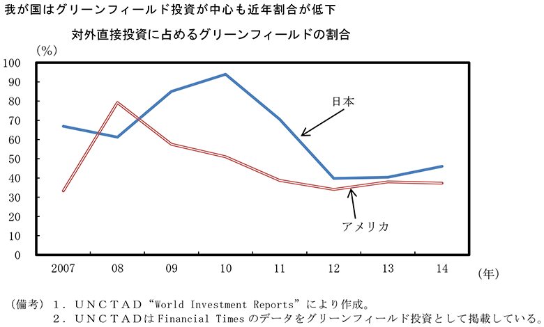 第3－1－13図　グリーンフィールド投資の日米比較 のグラフ