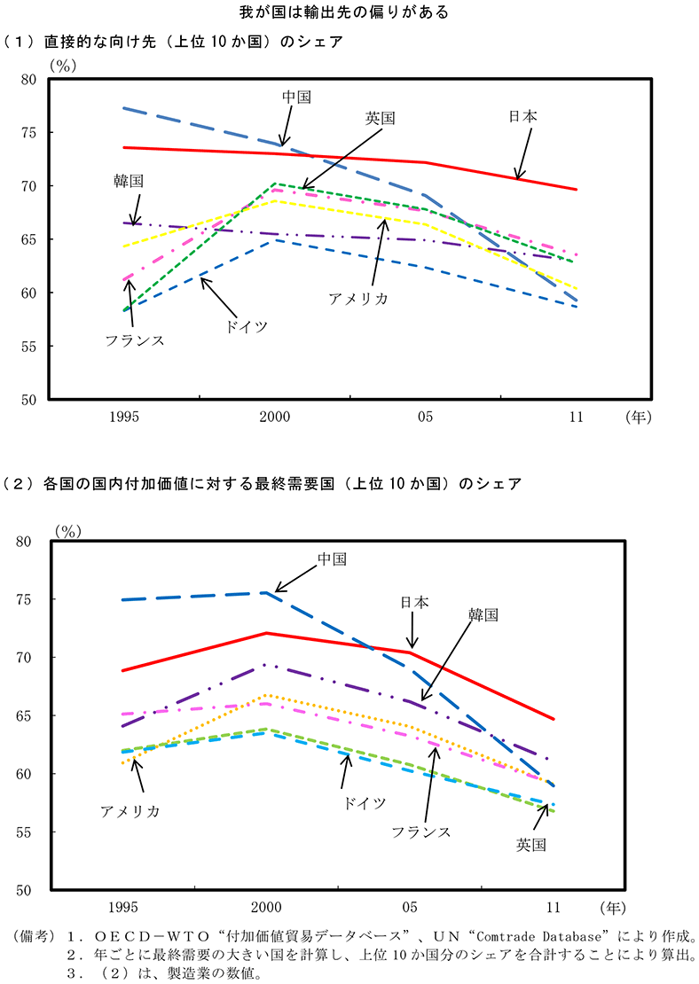 第3－2－3図　輸出向け先の分散度合い のグラフ
