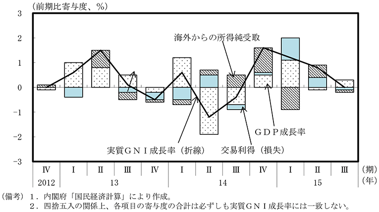 付図1－1　実質GNI（前期比） のグラフ
