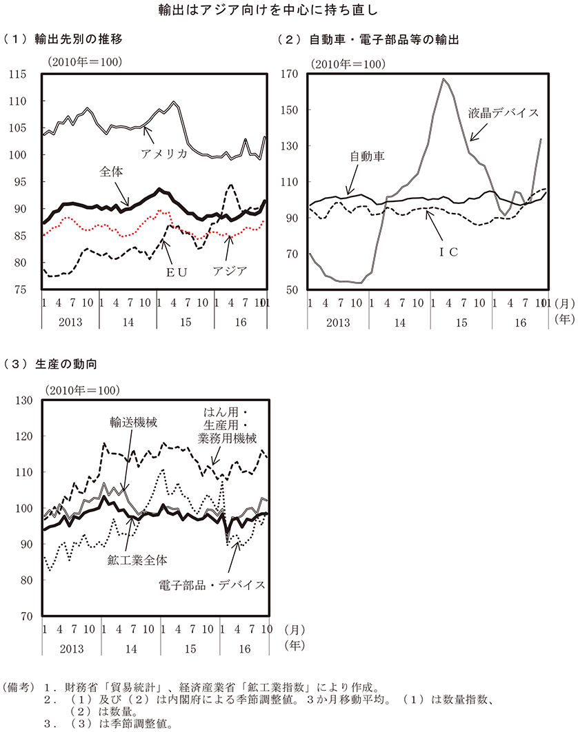 第1－1－11図　日本からの輸出と生産動向 のグラフ
