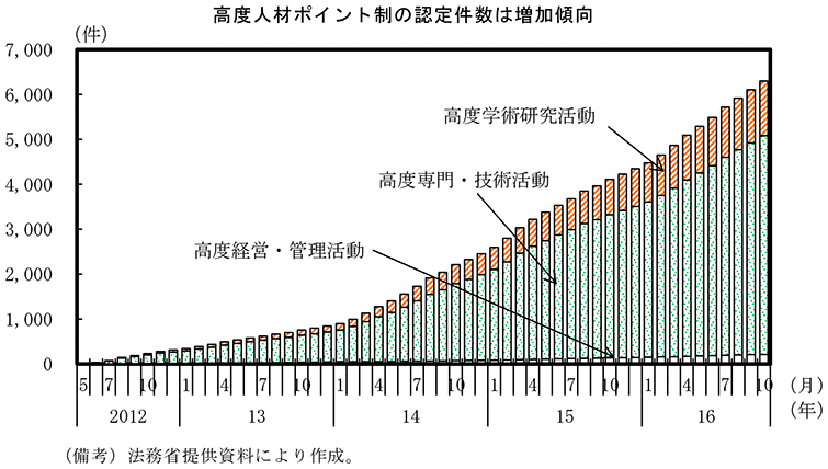 第1－3－16図　高度外国人材の活用 のグラフ