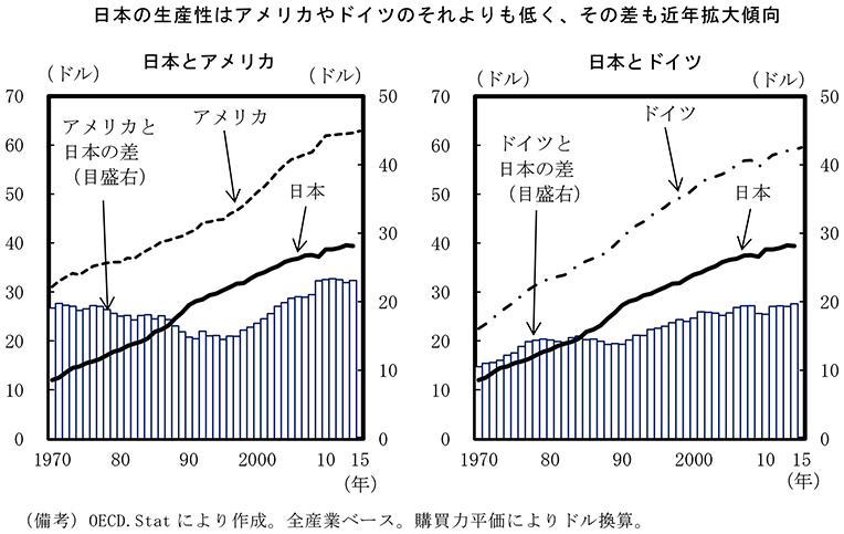 第2－2－1図　日本・アメリカ・ドイツの労働生産性 のグラフ