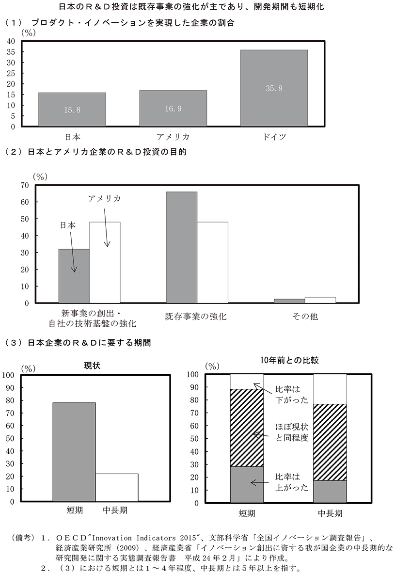第2－2－4図　日本のR＆D投資の目的 のグラフ