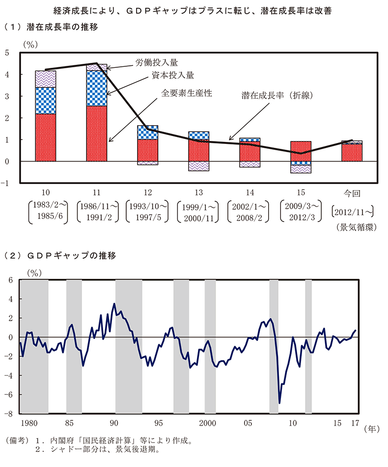 第1－1－4図　景気回復局面における潜在成長率、GDPギャップの推移 のグラフ