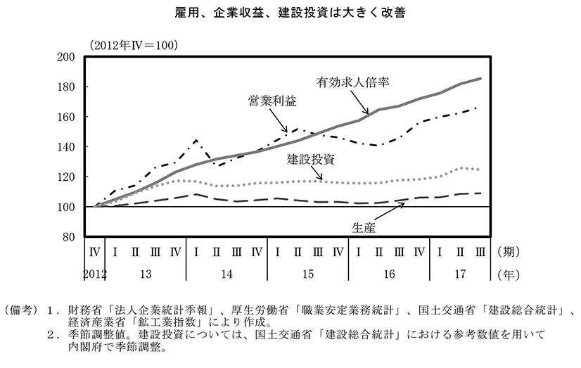 第1－1－6図　今回の景気拡張期における個別指標の伸び のグラフ