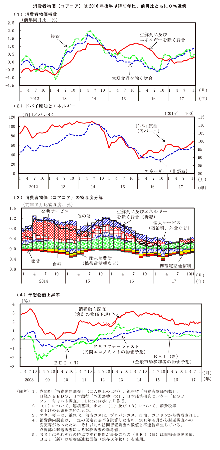 第1－3－1図　物価関連指標の動向 のグラフ